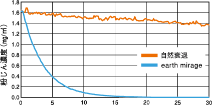 粉じん濃度の時間変化