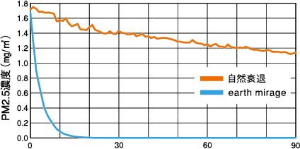 PM2.5濃度の時間変化